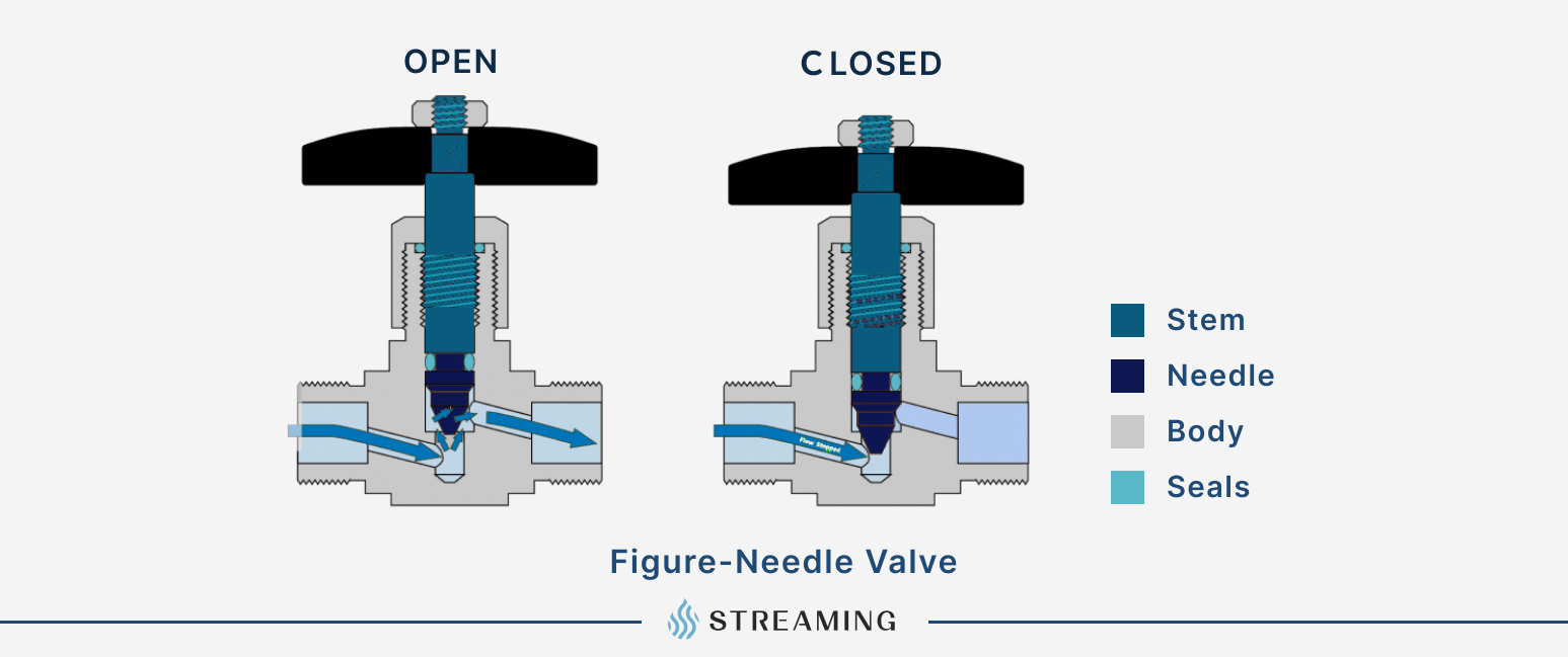 Needle valves are similar to globe valves. It features a long, tapered plunger resembling a needle, which fits into a matching seat to control flow.